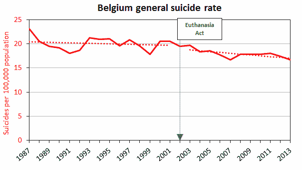 Belgium's suicide rate since 1987