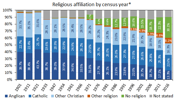 Chart: Australian religious affiliation by census year