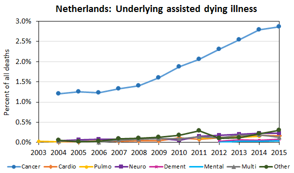 Netherlands assisetd dying -- underlying illnesses