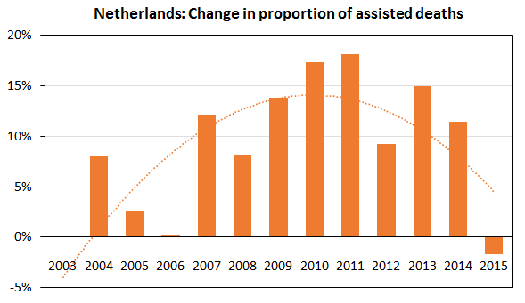 Netherlands assisted dying rate trend