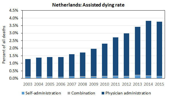 S-curved assisted dying rate