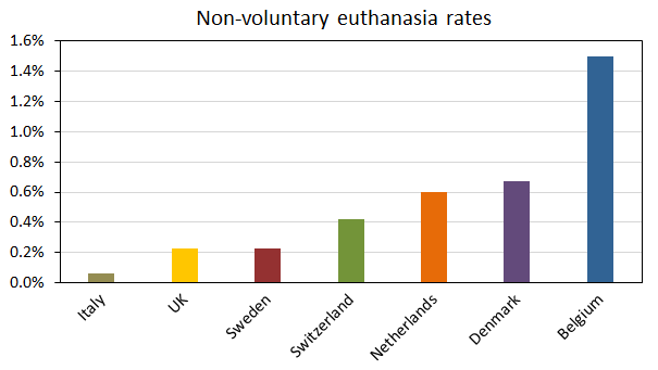 Non-voluntary euthanasia in seven European countries