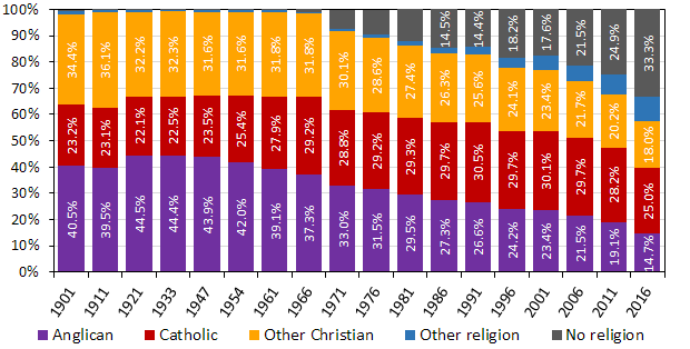 ABS Census data of religion since Federation