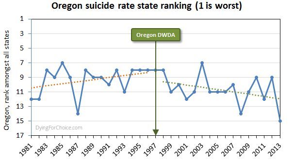 Oregon suicide ranking among all USA states (number 1 is worst)