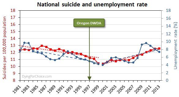 USA suicide and unemployment rates